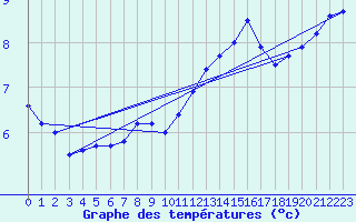 Courbe de tempratures pour Courcouronnes (91)