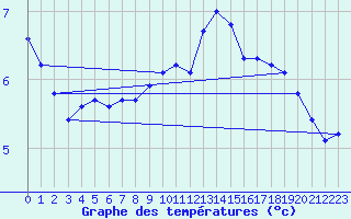 Courbe de tempratures pour Wasserkuppe