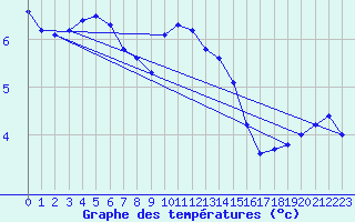 Courbe de tempratures pour Lagny-sur-Marne (77)