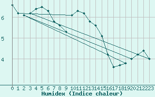 Courbe de l'humidex pour Lagny-sur-Marne (77)