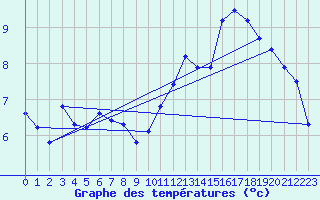 Courbe de tempratures pour Bulson (08)