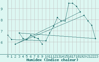 Courbe de l'humidex pour Bulson (08)