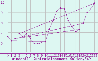 Courbe du refroidissement olien pour Baye (51)