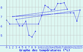 Courbe de tempratures pour Meilhaud (63)