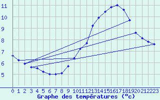 Courbe de tempratures pour Biache-Saint-Vaast (62)