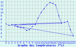 Courbe de tempratures pour Landos-Charbon (43)