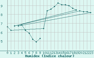 Courbe de l'humidex pour Corbas (69)