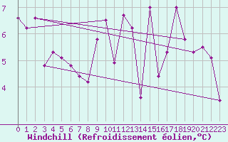 Courbe du refroidissement olien pour Saint-Philbert-sur-Risle (27)