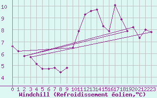 Courbe du refroidissement olien pour Blois (41)