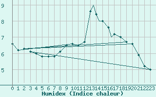 Courbe de l'humidex pour Linton-On-Ouse