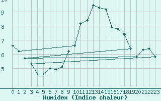 Courbe de l'humidex pour Le Puy - Loudes (43)