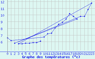 Courbe de tempratures pour Seichamps (54)