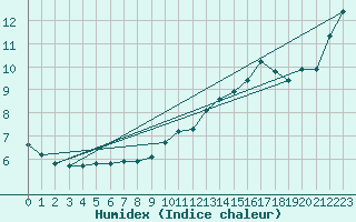 Courbe de l'humidex pour Seichamps (54)