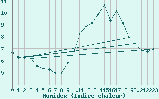 Courbe de l'humidex pour Sorcy-Bauthmont (08)