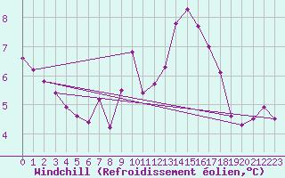 Courbe du refroidissement olien pour Luc-sur-Orbieu (11)