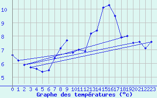 Courbe de tempratures pour Neu Ulrichstein