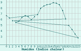 Courbe de l'humidex pour Sarzeau (56)