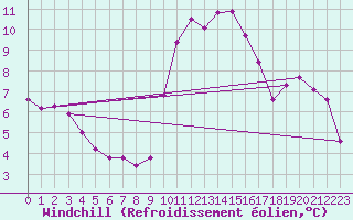 Courbe du refroidissement olien pour Estres-la-Campagne (14)