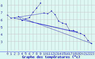 Courbe de tempratures pour Guetsch