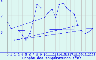 Courbe de tempratures pour Stenhoj