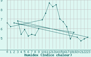 Courbe de l'humidex pour Mhling