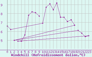 Courbe du refroidissement olien pour Brest (29)