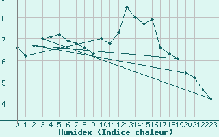 Courbe de l'humidex pour Saint-Maximin-la-Sainte-Baume (83)