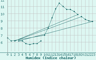Courbe de l'humidex pour Chailles (41)
