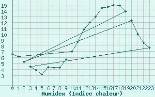 Courbe de l'humidex pour Lanvoc (29)