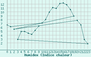 Courbe de l'humidex pour Luxeuil (70)