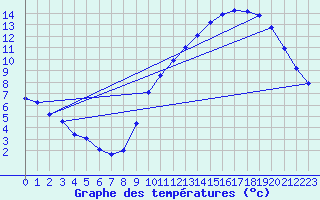 Courbe de tempratures pour Montroy (17)