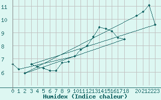 Courbe de l'humidex pour Charleville-Mzires (08)