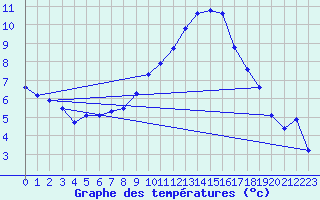 Courbe de tempratures pour Bonnecombe - Les Salces (48)