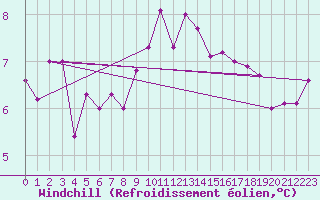 Courbe du refroidissement olien pour Roanne (42)
