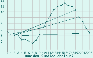 Courbe de l'humidex pour Trappes (78)