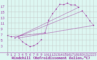 Courbe du refroidissement olien pour Champagne-sur-Seine (77)