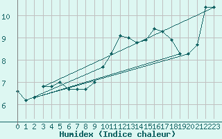 Courbe de l'humidex pour Ernage (Be)