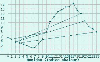 Courbe de l'humidex pour Millau (12)
