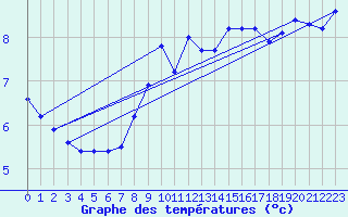 Courbe de tempratures pour Manston (UK)