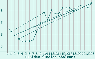 Courbe de l'humidex pour Manston (UK)