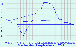 Courbe de tempratures pour Crnomelj