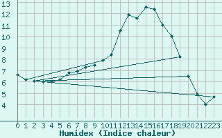 Courbe de l'humidex pour Kempten