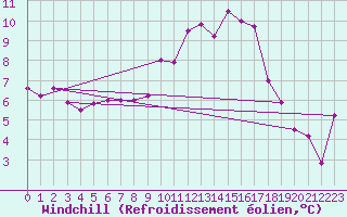 Courbe du refroidissement olien pour Little Rissington