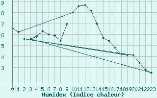 Courbe de l'humidex pour Gladhammar