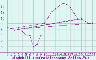 Courbe du refroidissement olien pour Tarbes (65)