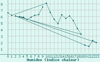 Courbe de l'humidex pour Salen-Reutenen