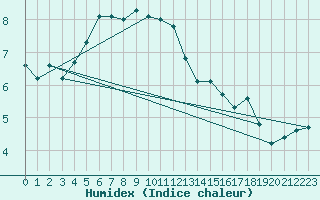 Courbe de l'humidex pour Herserange (54)