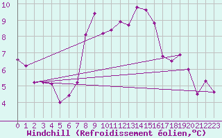 Courbe du refroidissement olien pour Sion (Sw)