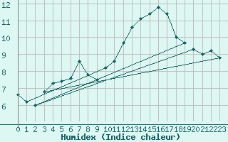 Courbe de l'humidex pour Colmar-Inra (68)