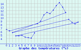 Courbe de tempratures pour Sorcy-Bauthmont (08)